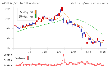 新晃工業チャート