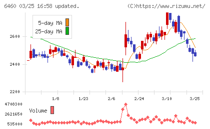 セガサミーホールディングスチャート