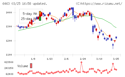 ＴＰＲチャート