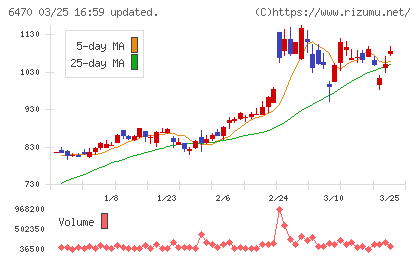 大豊工業チャート