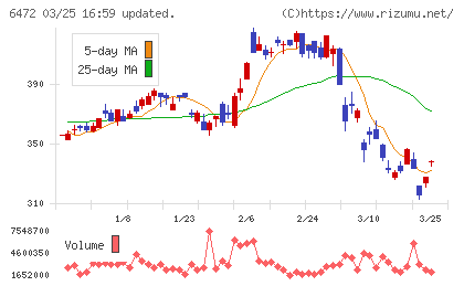 ＮＴＮチャート