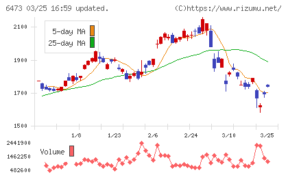 ジェイテクトチャート