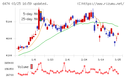 不二越チャート