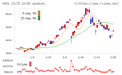 ＴＨＫチャート