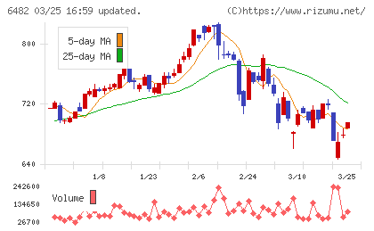 ＹＵＳＨＩＮチャート