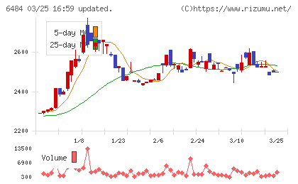 ＫＶＫチャート