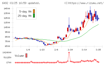 岡野バルブ製造チャート