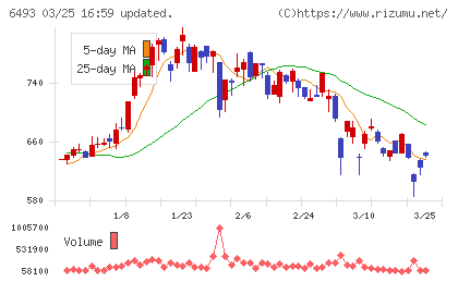 ＮＩＴＴＡＮチャート