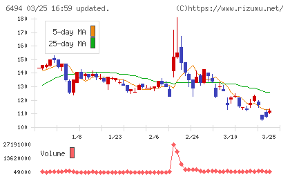 ＮＦＫホールディングスチャート