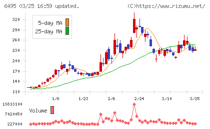 宮入バルブ製作所チャート