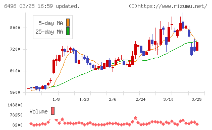 中北製作所チャート