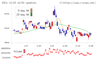 日立製作所チャート