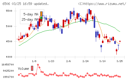 安川電機チャート