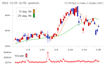 山洋電気チャート