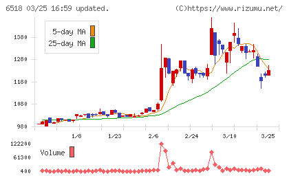 三相電機チャート