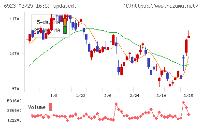 ＰＨＣホールディングスチャート