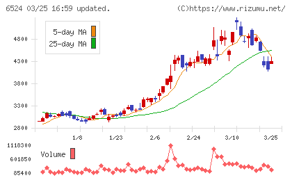 湖北工業チャート