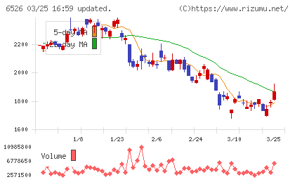 ソシオネクストチャート