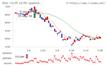 ベイカレントチャート
