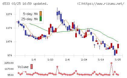 Ｏｒｃｈｅｓｔｒａ　Ｈｏｌｄｉｎｇｓチャート