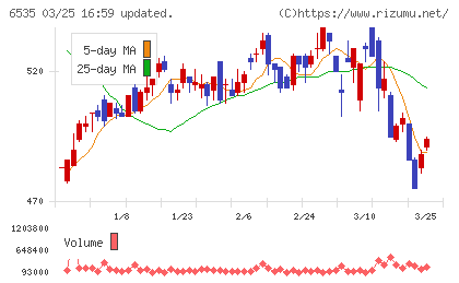 アイモバイルチャート