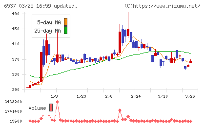 ＷＡＳＨハウスチャート
