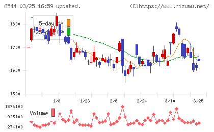 ジャパンエレベーターサービスホールディングスチャート