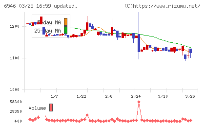 フルテックチャート