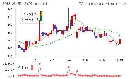 旅工房チャート