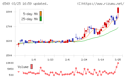 ディーエムソリューションズチャート