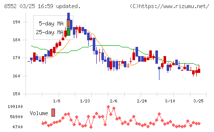 ＧａｍｅＷｉｔｈチャート