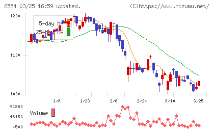 エスユーエスチャート