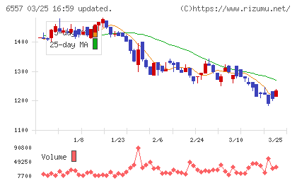 ＡＩＡＩグループチャート