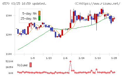 共和コーポレーションチャート