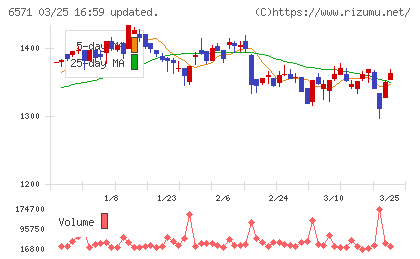 キュービーネットホールディングスチャート