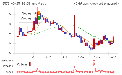 ＣＲＡＶＩＡチャート