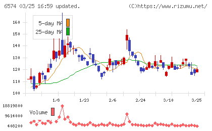 コンヴァノチャート