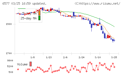 ベストワンドットコムチャート