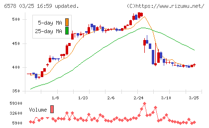コレックホールディングスチャート