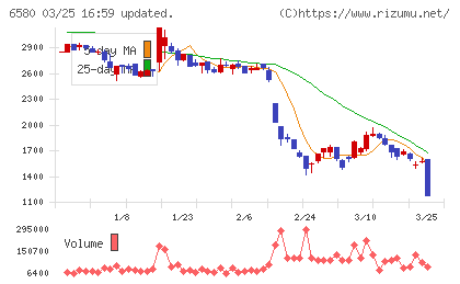 ライトアップチャート