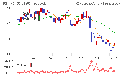 三桜工業チャート