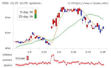 マキタチャート