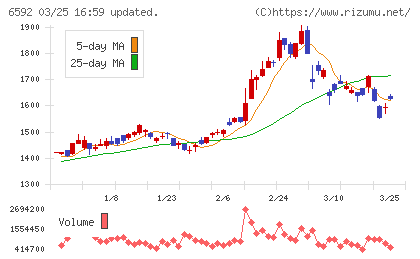 マブチモーターチャート