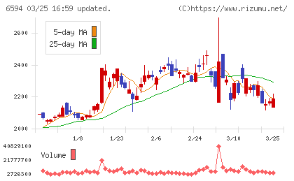 ニデックチャート