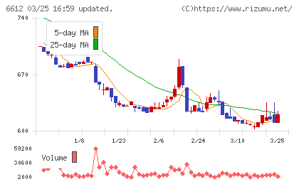 バルミューダチャート