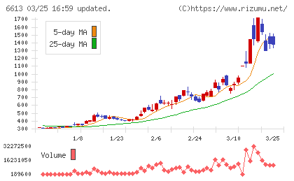 QDレーザチャート