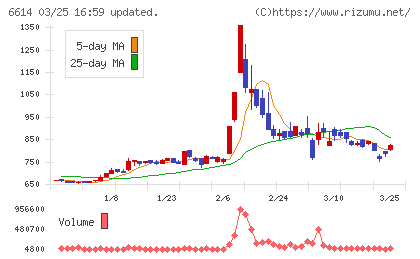 シキノハイテックチャート
