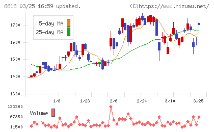 トレックス・セミコンダクターチャート