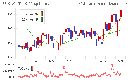 ダブル・スコープチャート