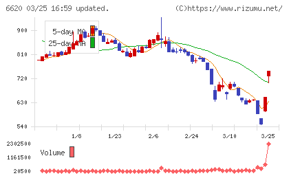 宮越ホールディングスチャート
